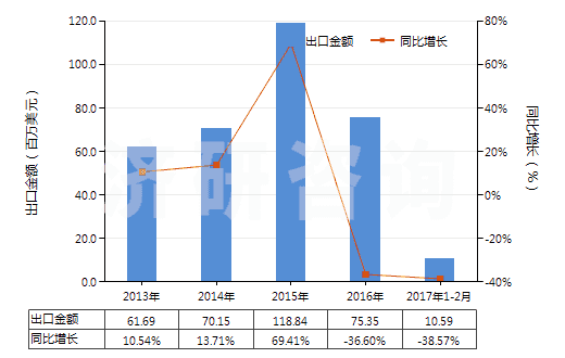 2013-2017年2月中國其他水泥、灰泥及混凝土用添加劑(HS38244090)出口總額及增速統(tǒng)計(jì)